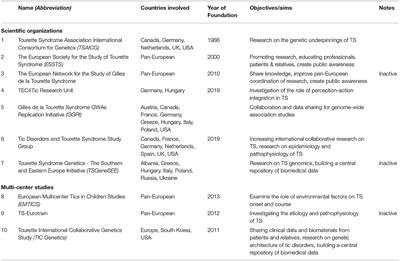 Networks in the Field of Tourette Syndrome